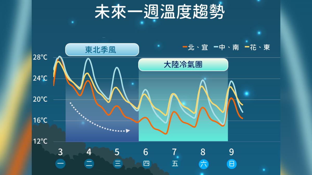 未來一周溫度趨勢。(圖/氣象署)