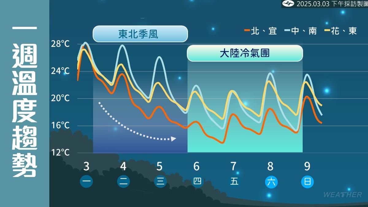 一週溫度趨勢。(圖/中央氣象署)
