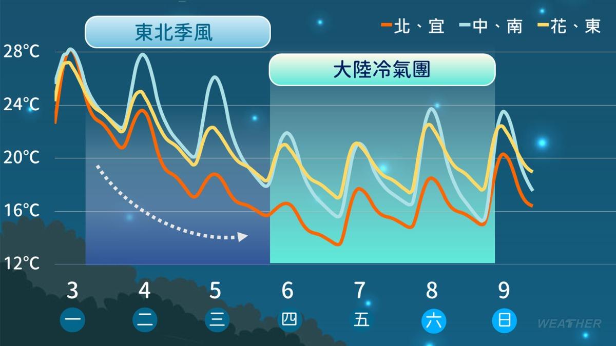 天氣/雷雨狂炸北台灣!「這天」濕冷恐下探10度 回暖時間曝