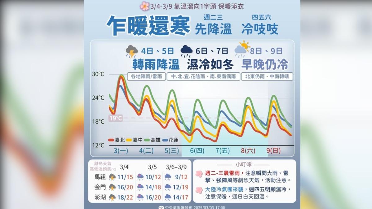 溫度趨勢。(圖/氣象署提供)
