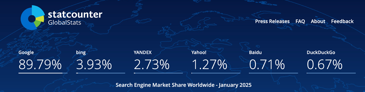 根據資料統計網站「statcounter」,2025年1月Google的市佔率仍然是89.79%,其次是Bing的3.93%。(圖/翻攝自statcounter)