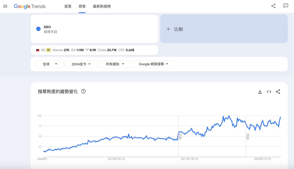 根據Google Trends數據,企業對於「SEO」的需求,每年都在成長,代表SEO目前還是中小企業需面臨的行銷課題之一。(圖/翻攝自Google Trends)