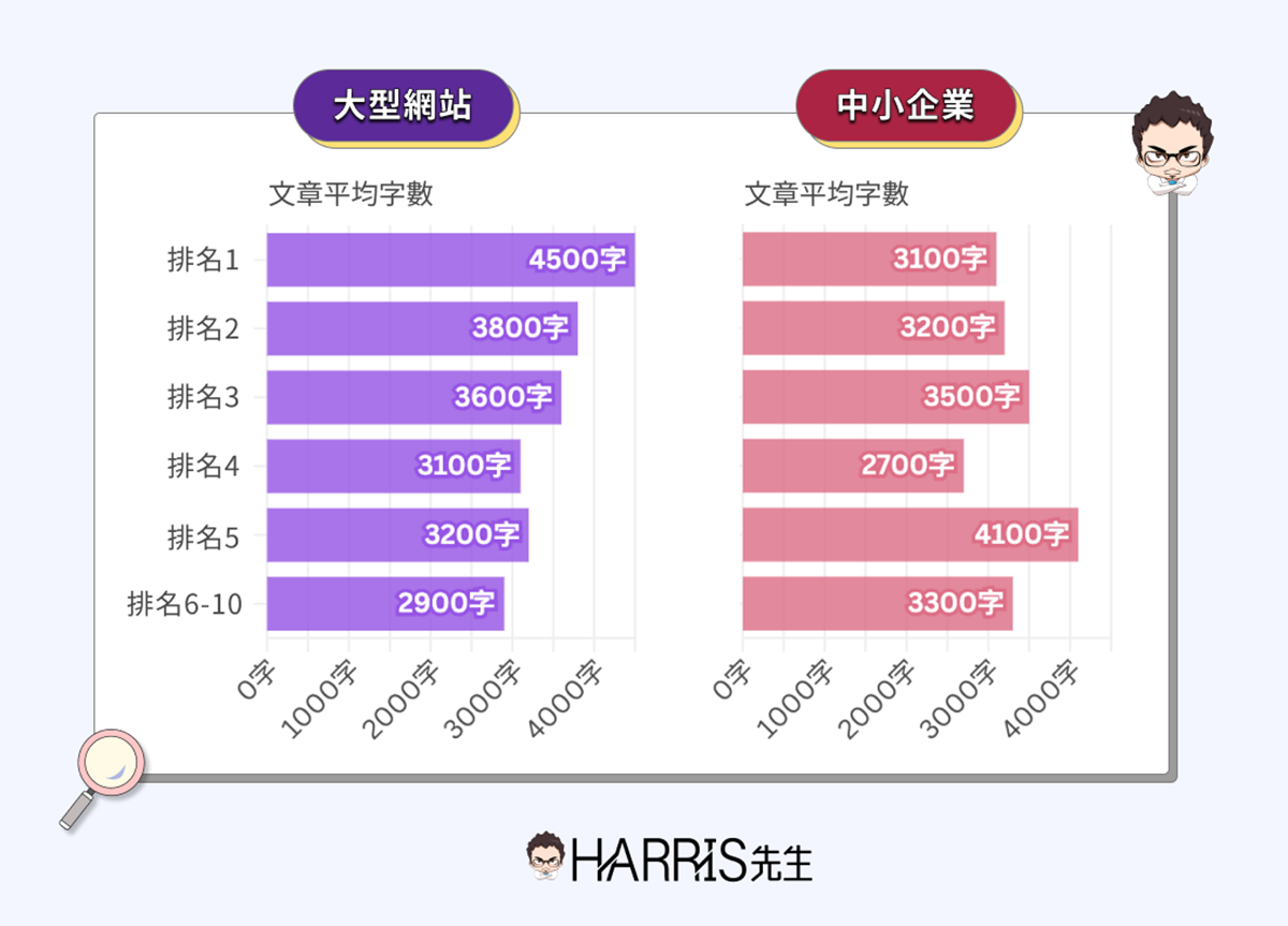 Google偏好具深度的長篇文章,根據「Harris先生」團隊內部研究,搜尋表現前段班的內容皆以長篇型的文章為主。(圖/Harris提供)