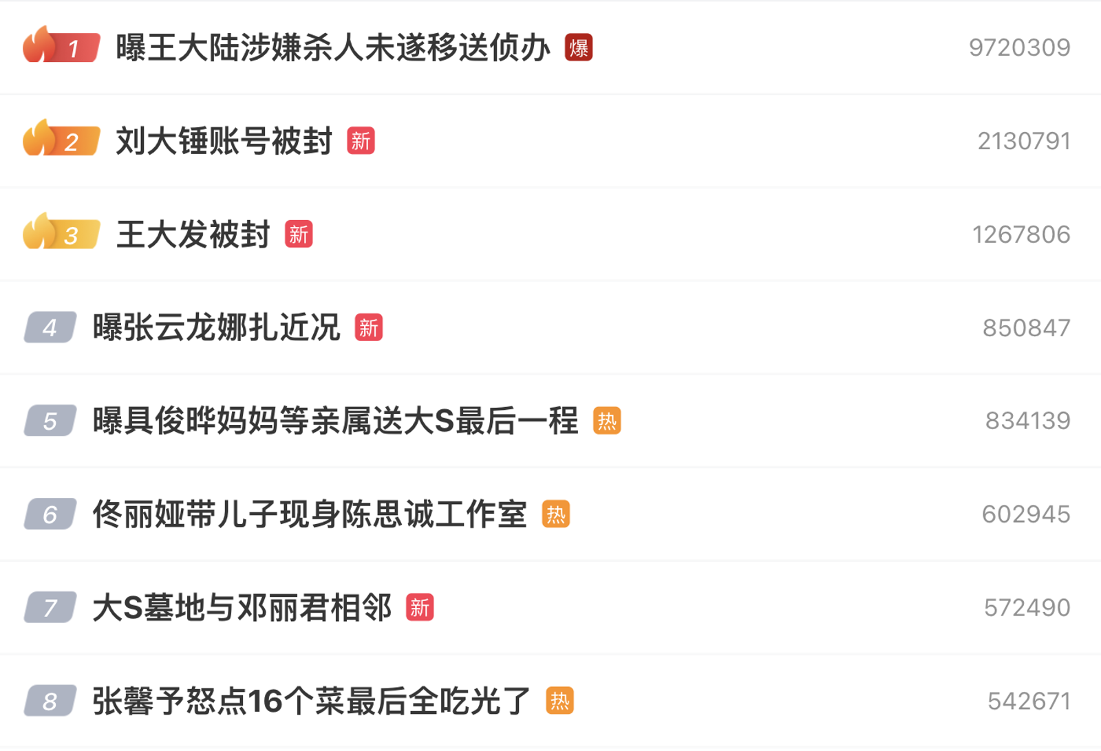 王大陸涉殺人未遂，登上微博文娛榜熱搜第一名。（圖／翻攝自微博）