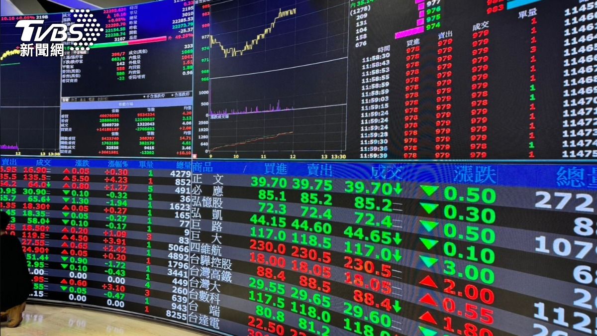 失守半年線!台股今止跌漲逾300點 台積電漲30元報1030元