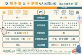 旅平險、不便險5大差異比較圖。(圖/社群實驗室)