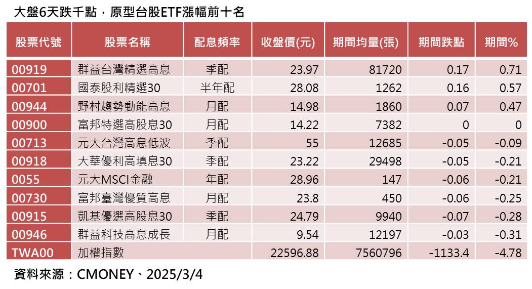 原型ETF漲幅前十名統計。(資料來源/Cmoney)