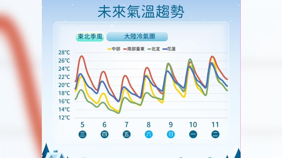 未來氣溫趨勢。(圖/氣象署提供)