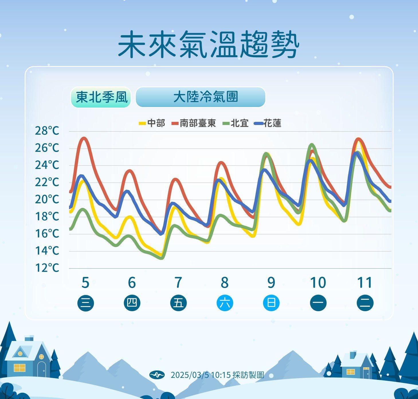 受冷空氣影響，各地降溫有感。（圖／TVBS）