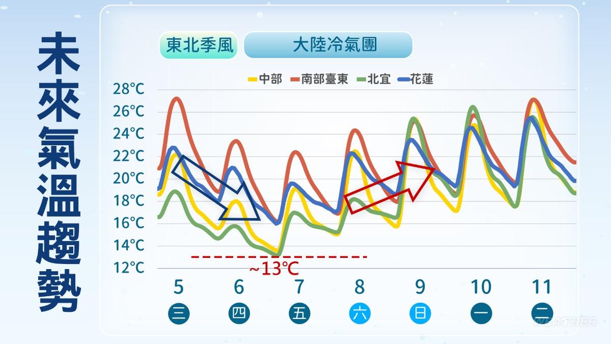 天氣/今北部濕整天!週五最低溫探10度 一路冷到下週