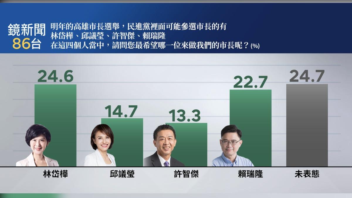 《鏡新聞》公布民進黨內高雄市長初選最新民調。(圖/鏡新聞提供)