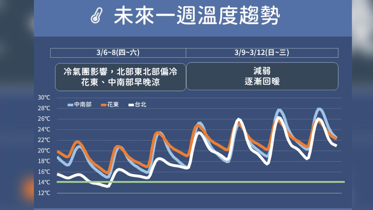 溫度趨勢。（圖／氣象署提供）
