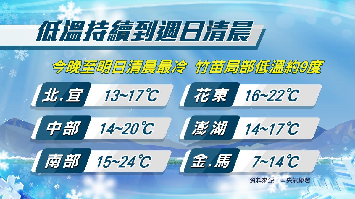 天氣/各地溼答答!明晨冷空氣最猛 下週再一波北台灣迎濕冷