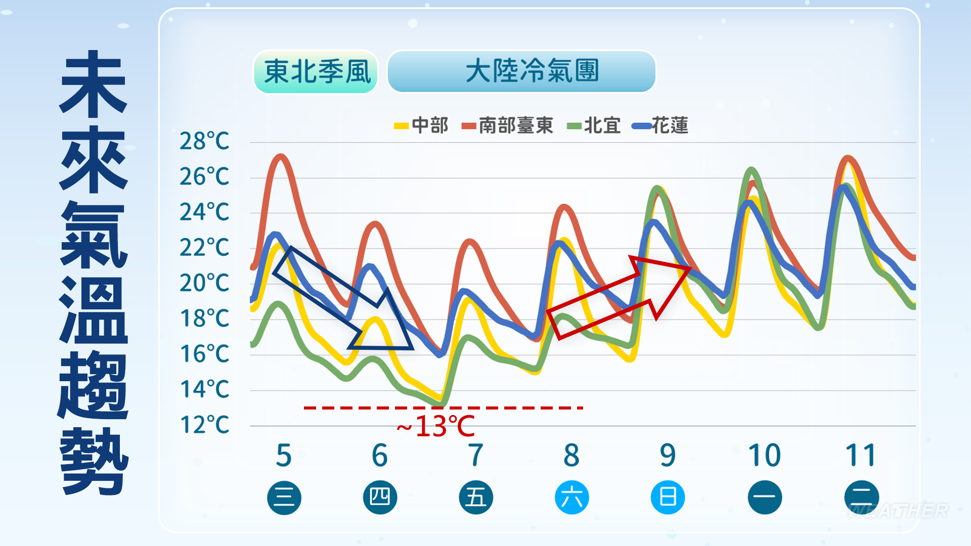 氣溫趨勢。（圖／TVBS）