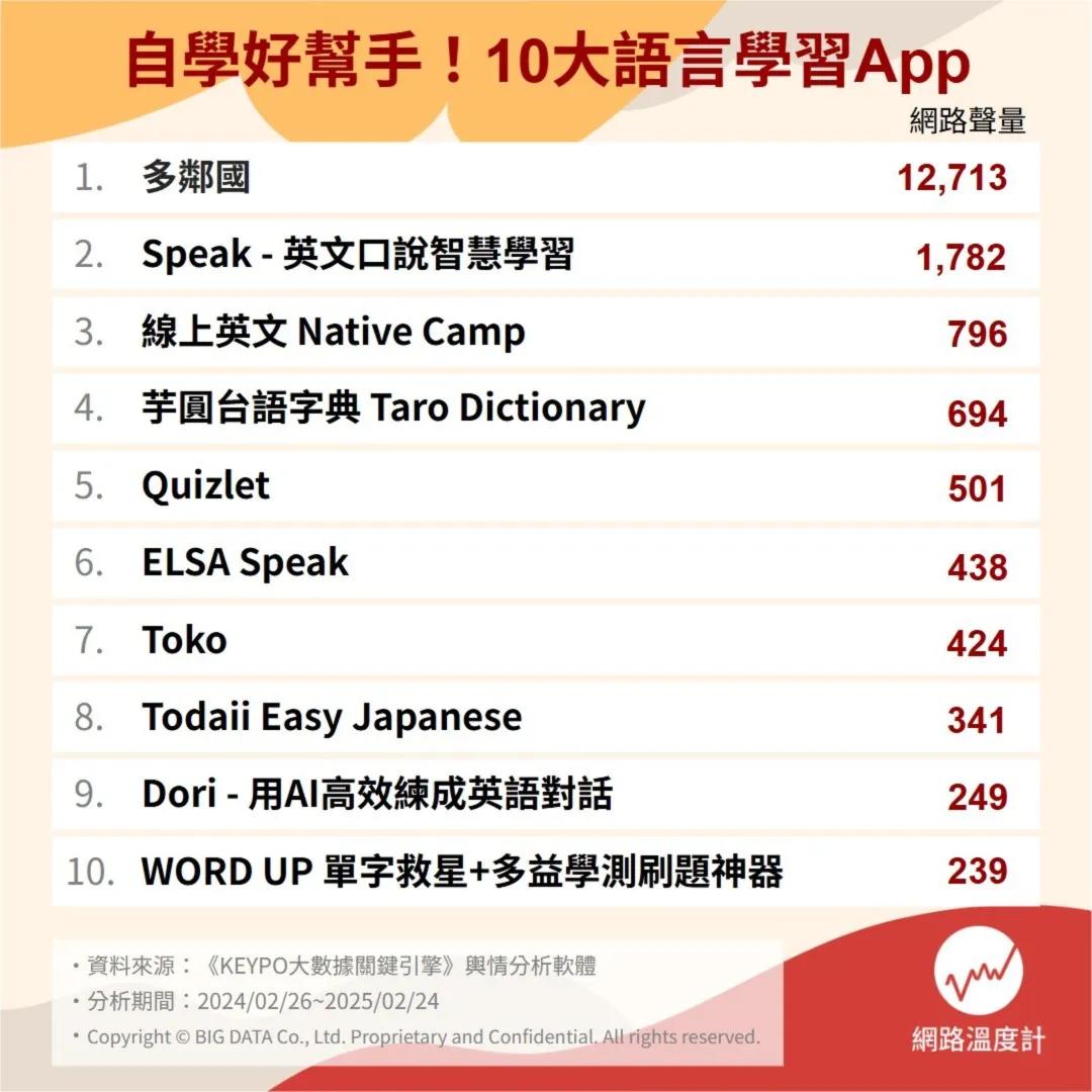 網路聲量10大語言學習App。（圖／網路溫度計）