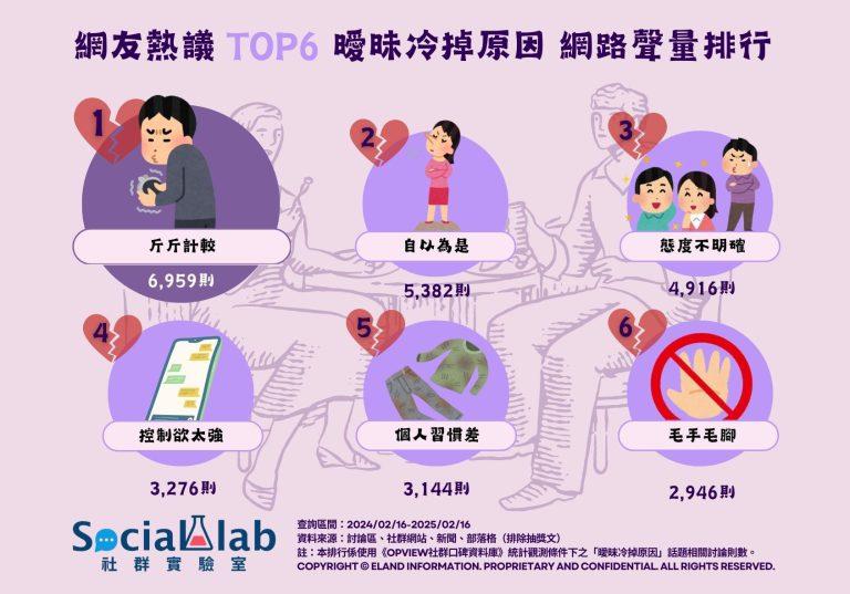 網友熱議TOP6曖昧冷掉原因。（圖／社群實驗室）
