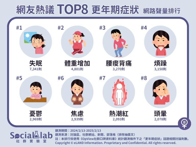 網友熱議 TOP8 更年期症狀。（圖／社群實驗室）