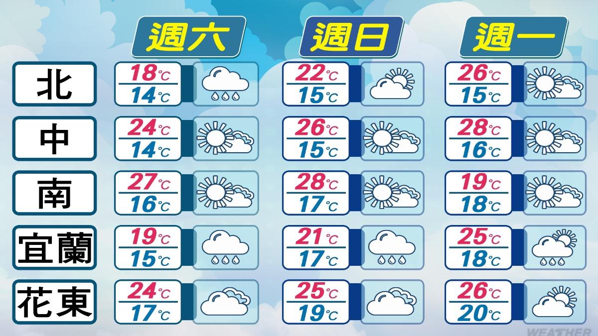 天氣/再忍耐一天!週末天氣回暖 「這天」雨增再轉涼