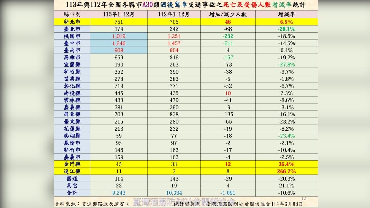 酒駕死傷人數統計。(圖/臺灣酒駕防制社會關懷協會)