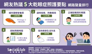 網友熱議5大乾眼症照護要點。(圖/社群實驗室)