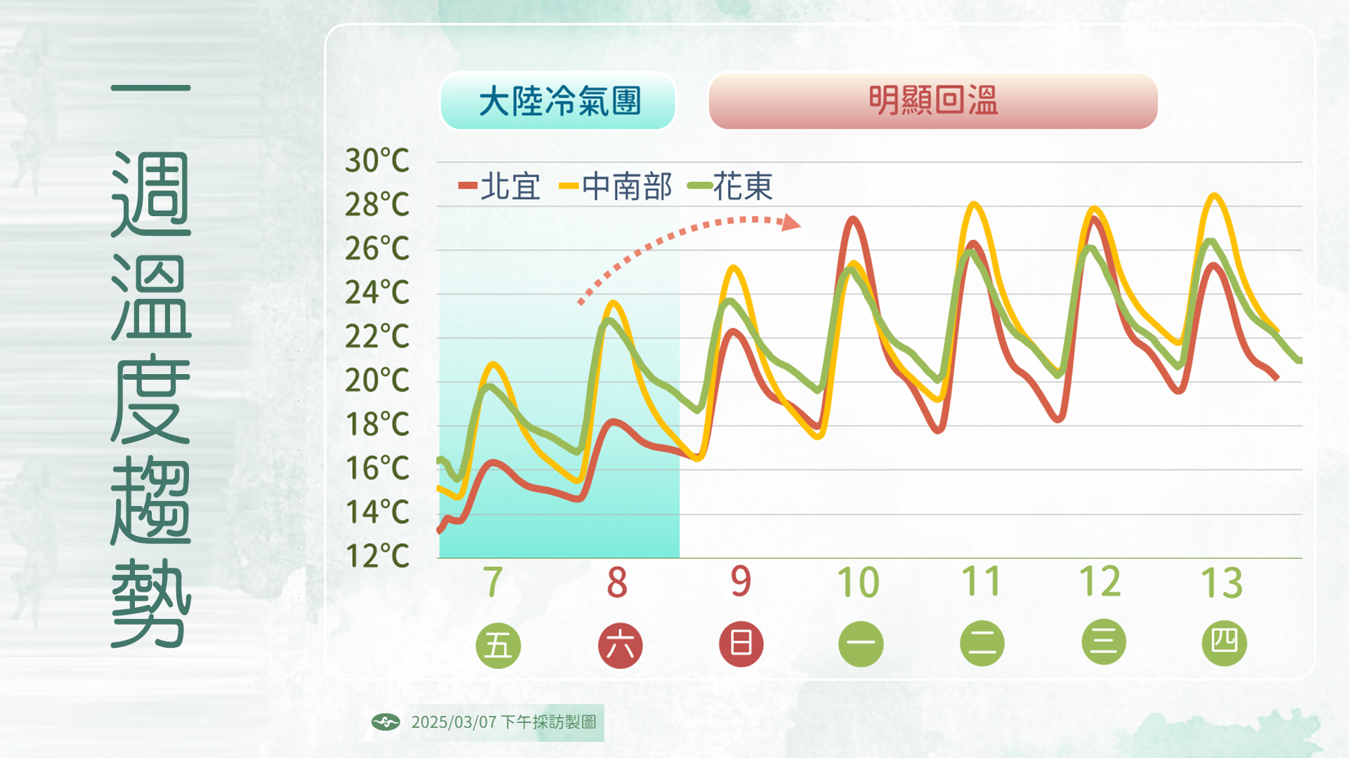 冷氣團減弱，週末氣溫逐漸回升。（圖／TVBS）