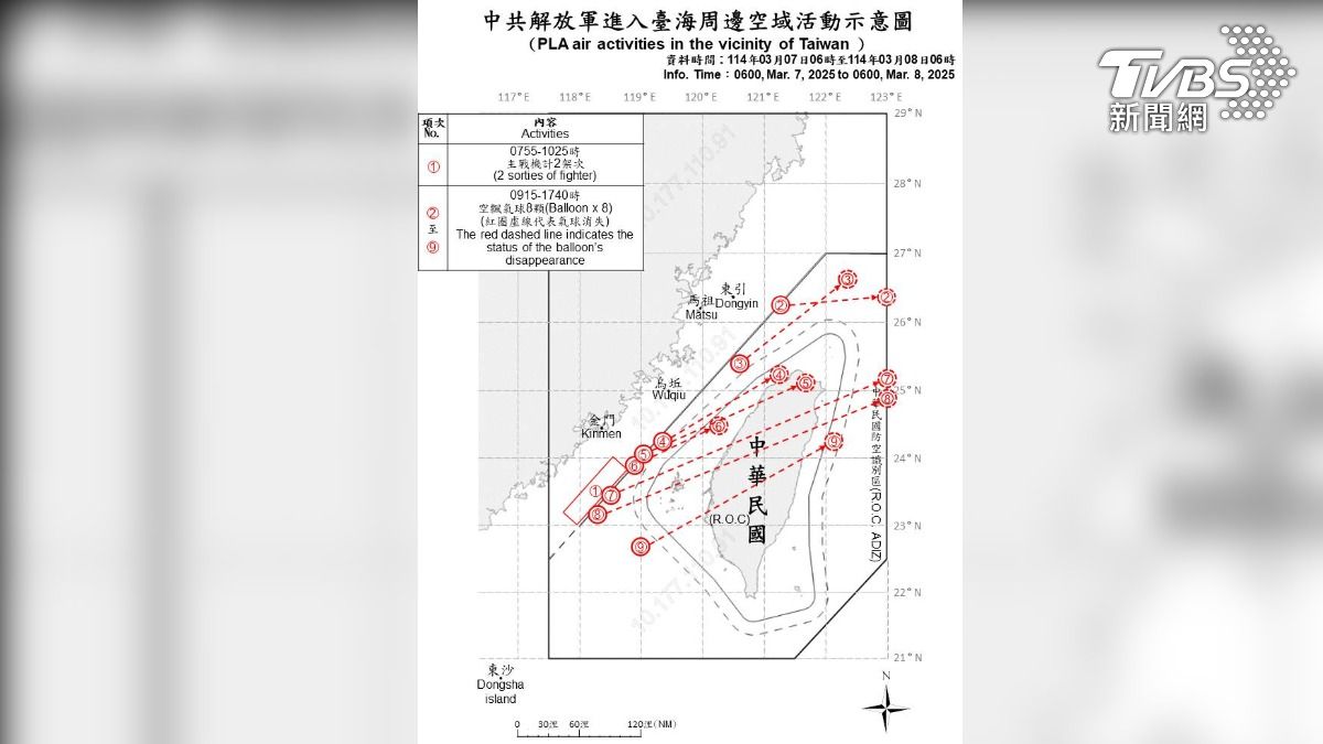 又來了!8顆中共「空飄氣球」來亂 闖我北中空域擾台