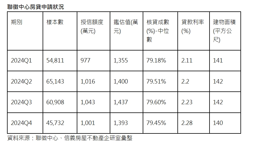聯徵中心房貸申請狀況。（圖／信義房屋提供）