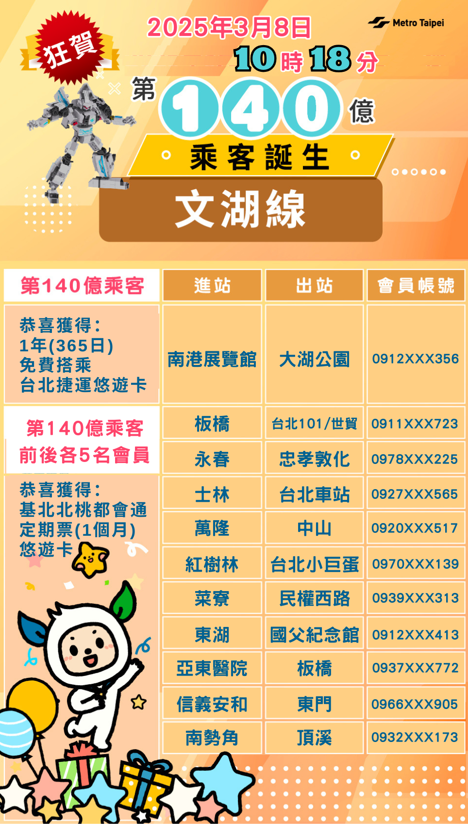 超級幸運兒享有免費搭捷運一整年。(圖/翻攝自北捷官網)