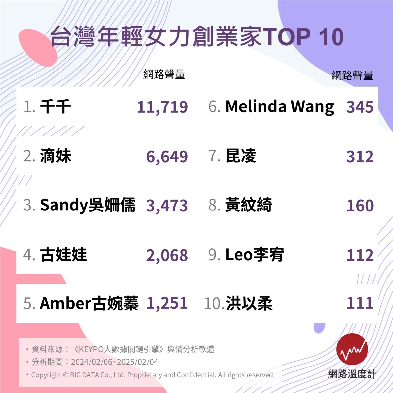 台灣TOP10年輕女力創業家。(圖/網路溫度計)