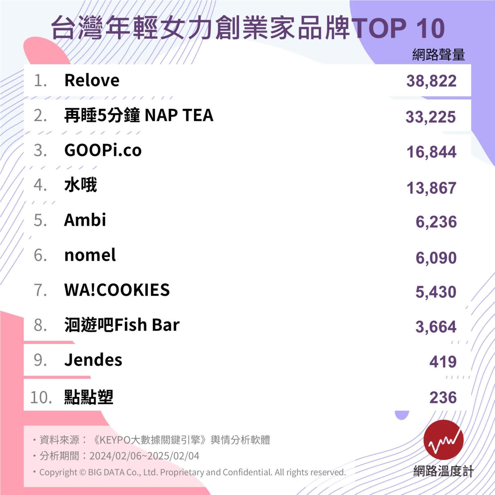 台灣TOP10女力創業家品牌。(圖/網路溫度計)
