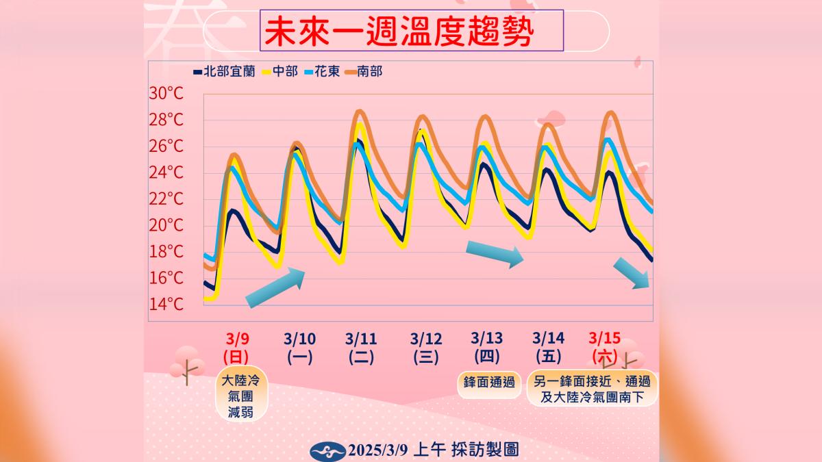 溫度趨勢。(圖/氣象署提供)