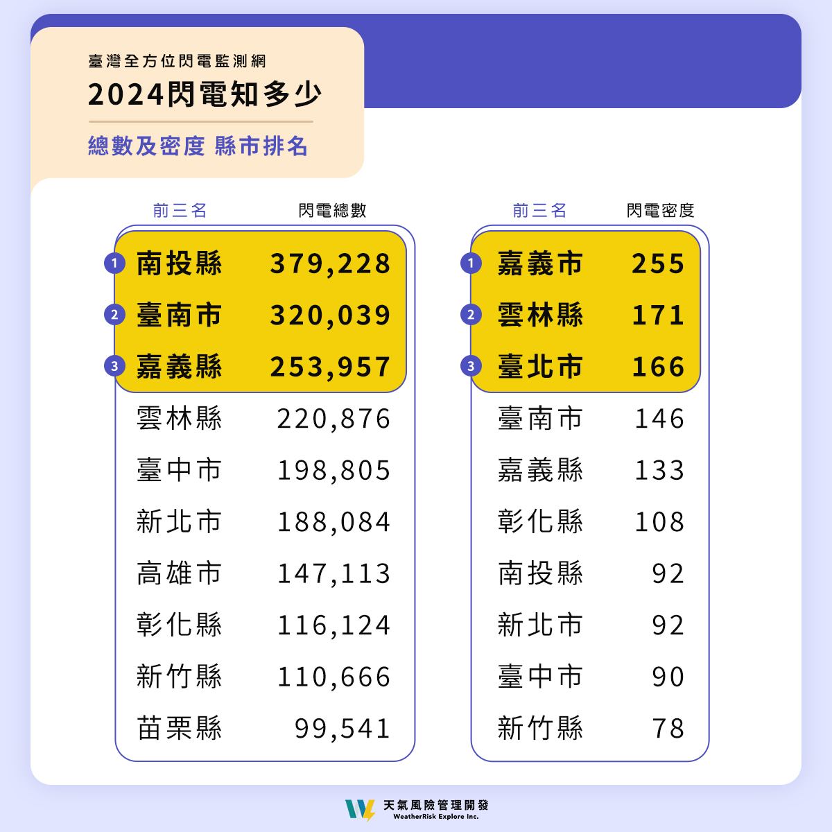 天氣-打雷-閃電-午後雷雨-午後熱對流