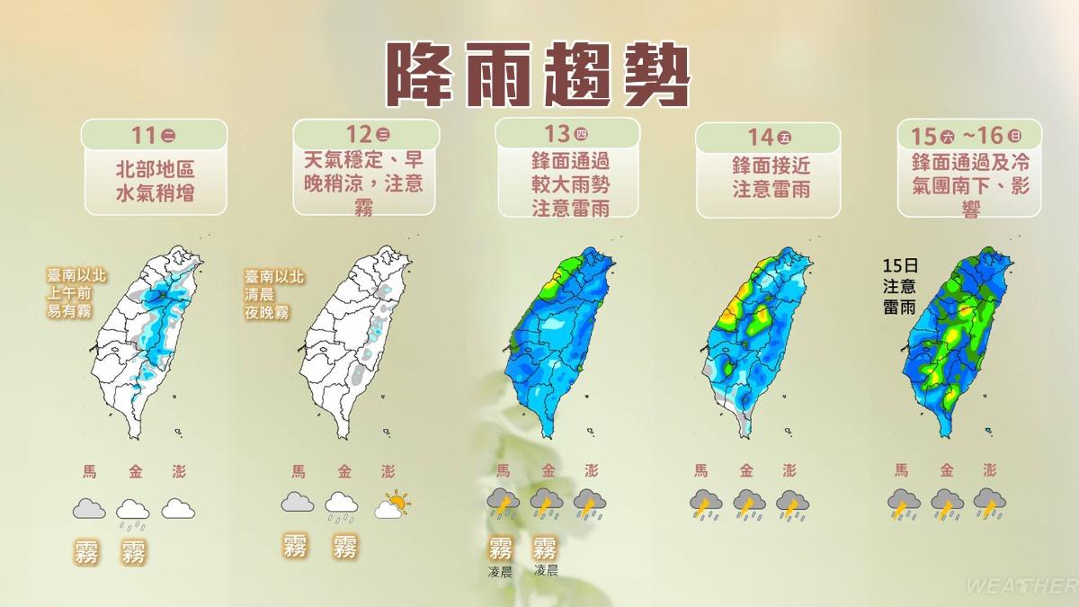 天氣／單日溫差「急墜10度」！全台這天炸雷雨　下週再凍探10度