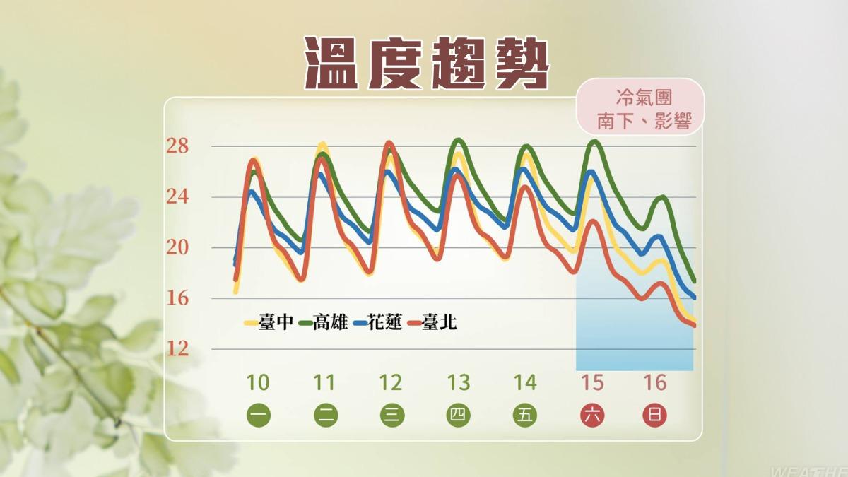 未來一週溫度趨勢。（圖／中央氣象署）