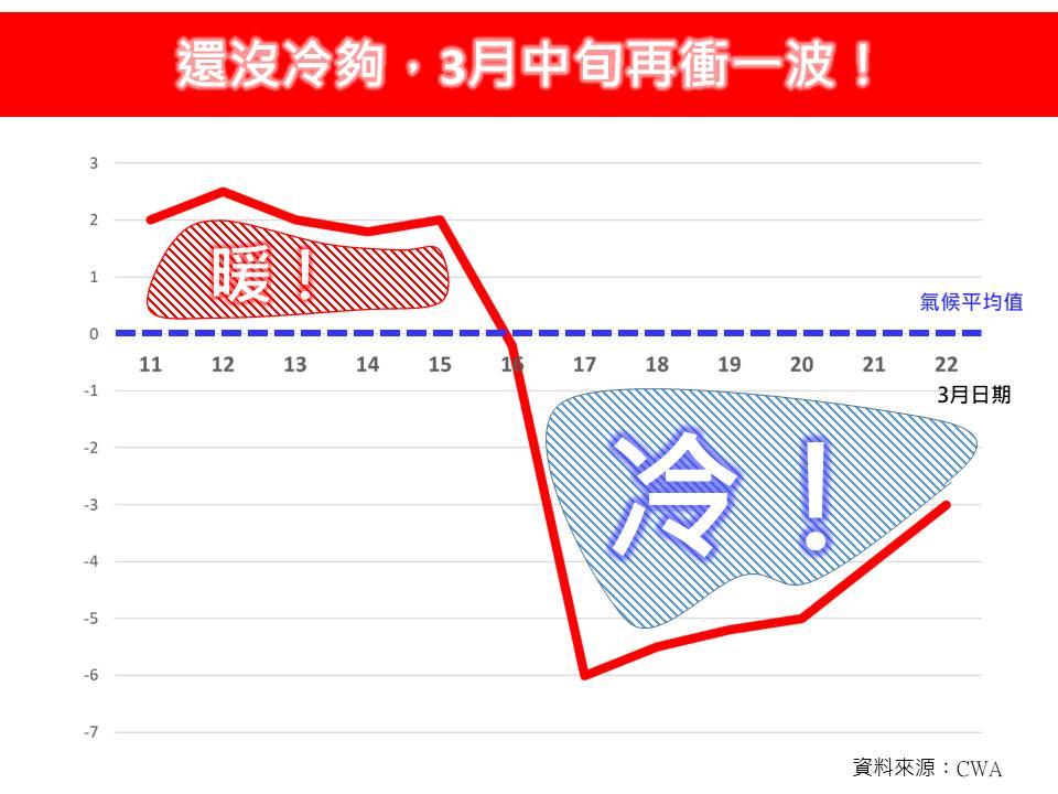 寒流-強烈冷氣團-冷氣團-降溫