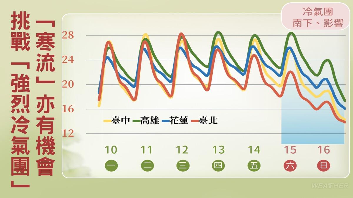 一週天氣-本週天氣-下週天氣-寒流-冷氣團