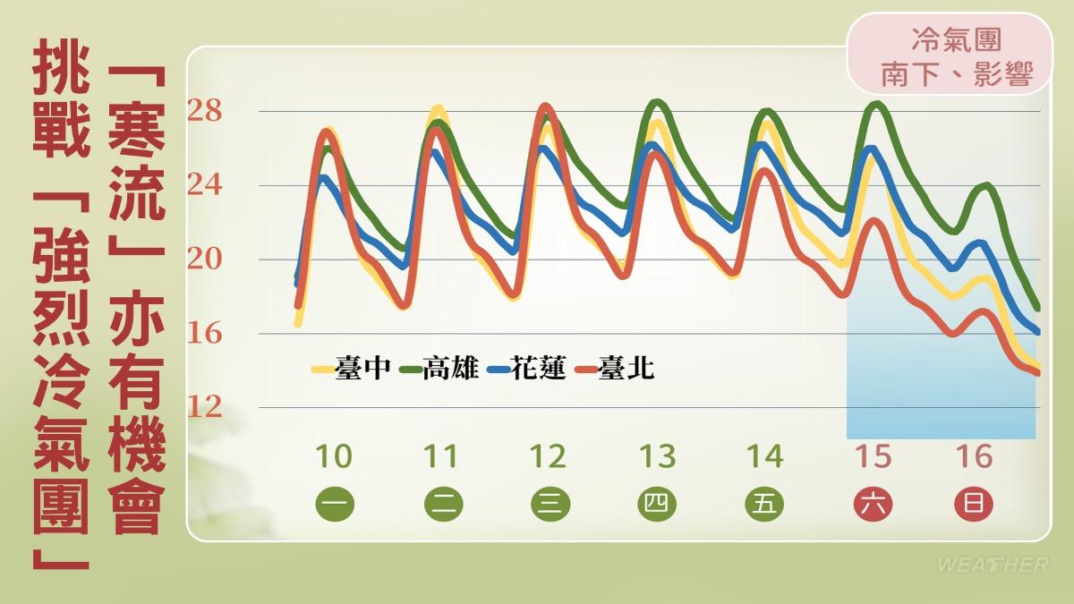 週末（15、16日）冷氣團南下有機會挑戰「強烈冷氣團」等級。（圖／TVBS）