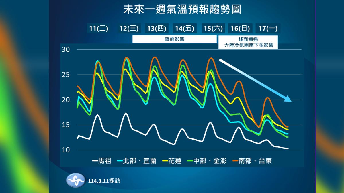 未來一週溫度。（圖／氣象署提供）