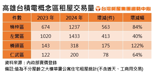 高雄台積電概念區租屋交易量。(圖/台灣房屋提供)