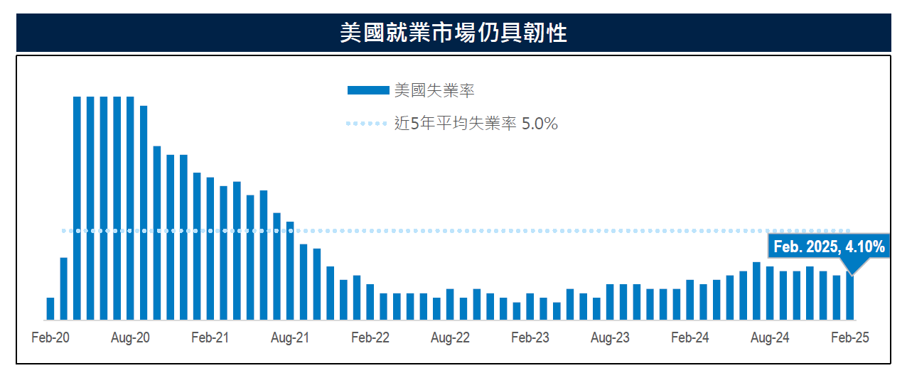 美國失業率統計。(資料來源:Bloomberg,保德信整理,2025/03/11)