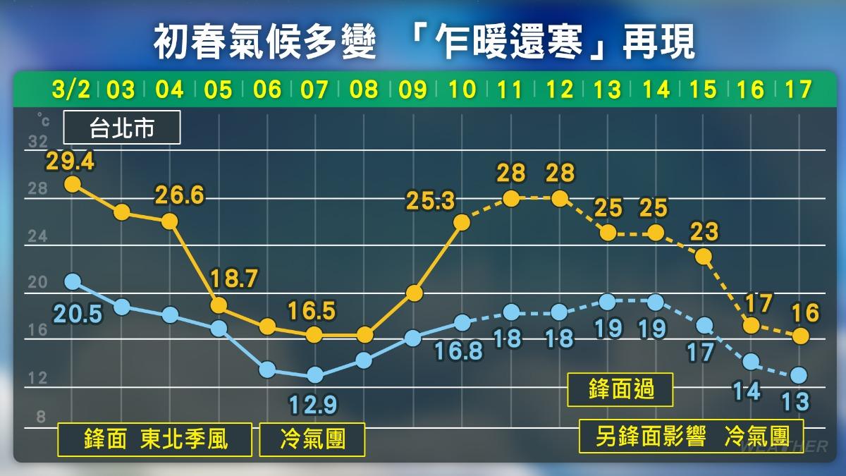 天氣/好天氣倒數!狂風雷雨全殺到 4天急凍直逼寒流