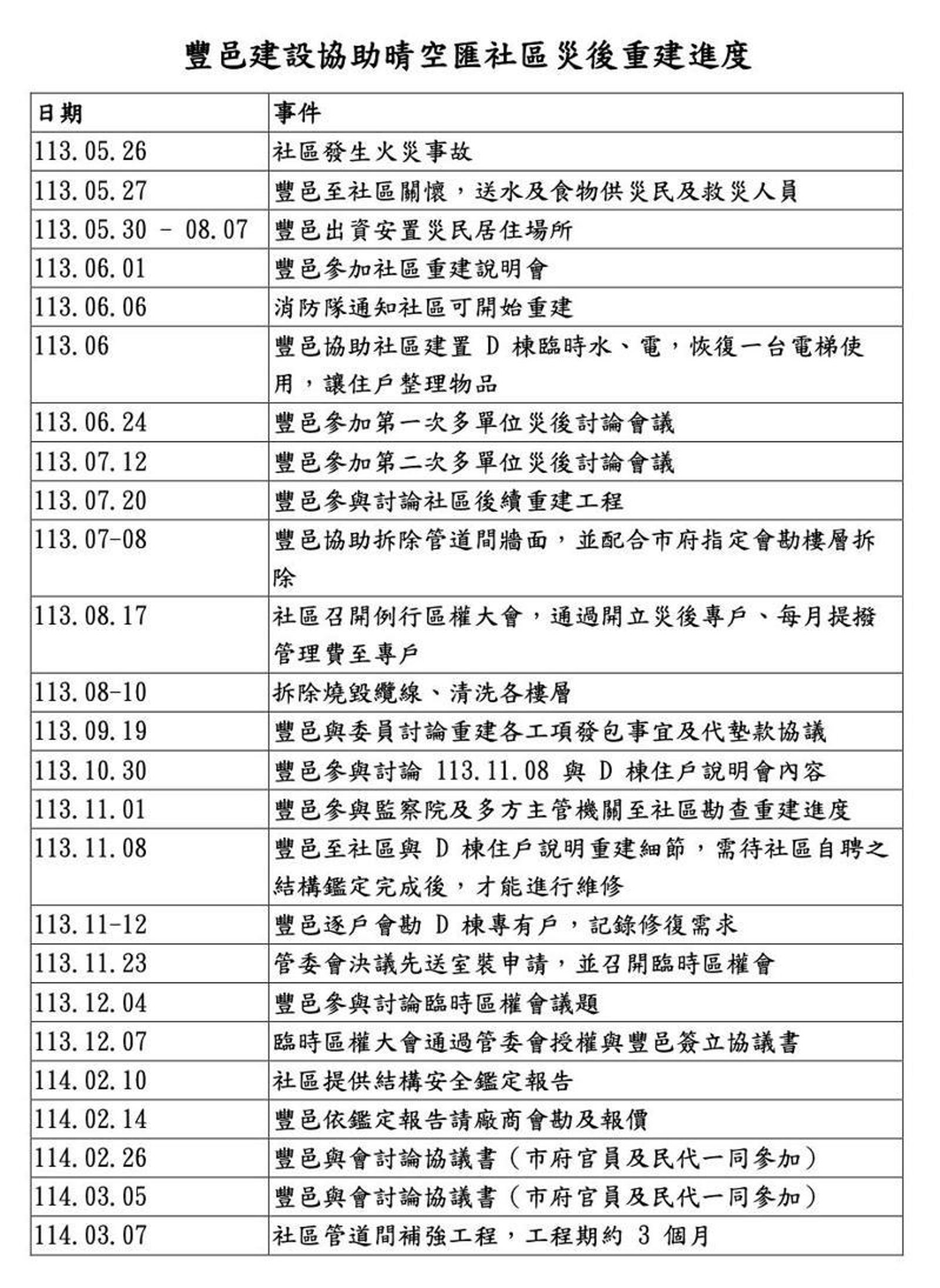 豐邑表示,已啟動補強工程,仍待社區簽署協議書。圖為該集團災後重建之進度表。(豐邑集團提供)