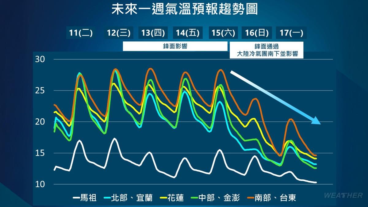 天氣/雷雨在半路!轟完全台再降溫 台北急凍這天起恐剩10度