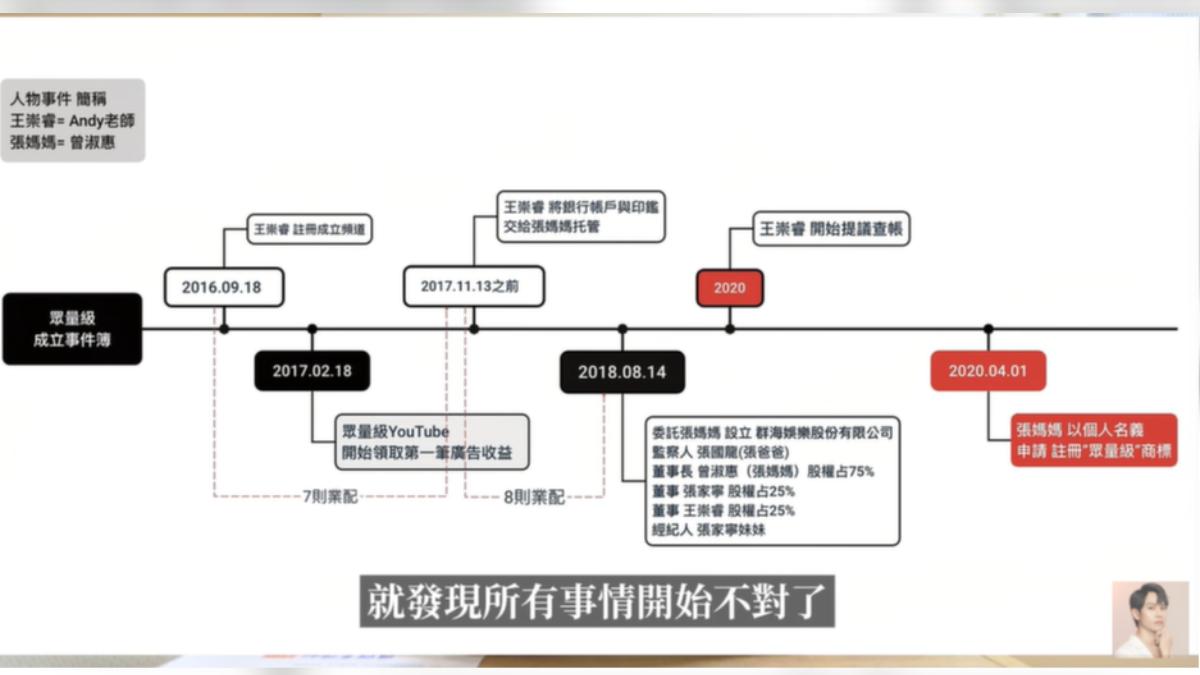 Andy只佔25%股權。(圖/翻攝自Andy老師YT頻道)
