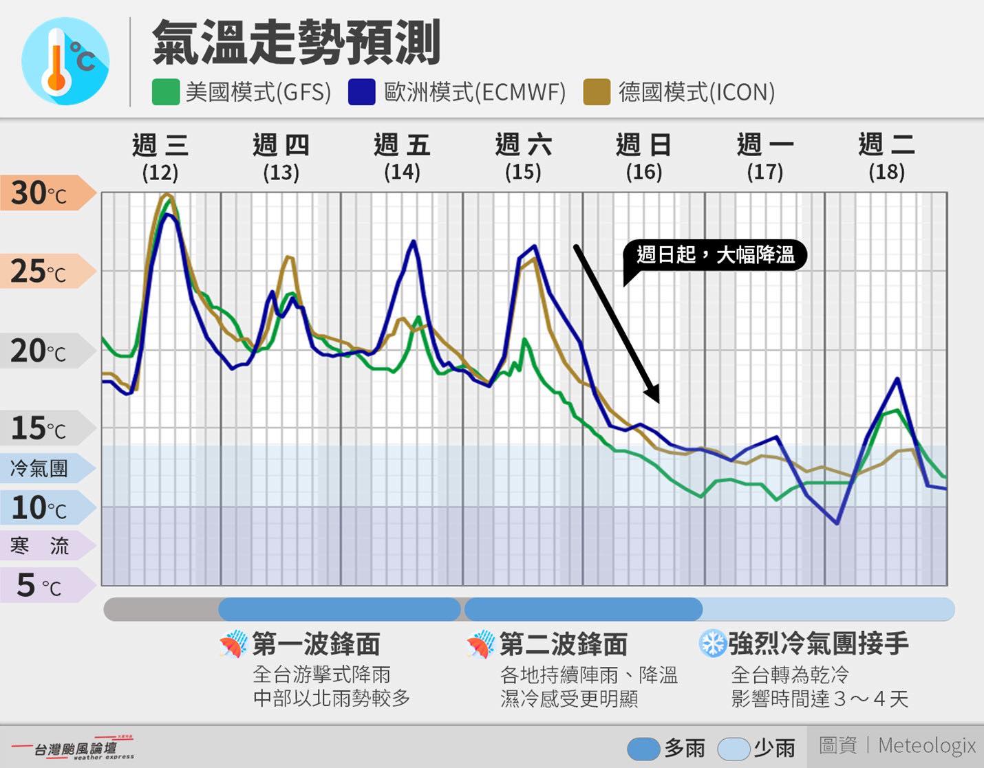 天氣-天氣預報-氣象-氣象署-一週天氣-氣象預報-今天天氣