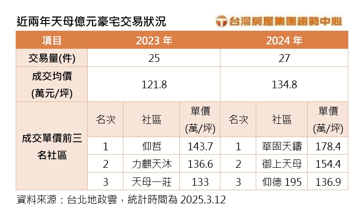 近兩年天母億元豪宅交易狀況。(圖/台灣房屋提供)