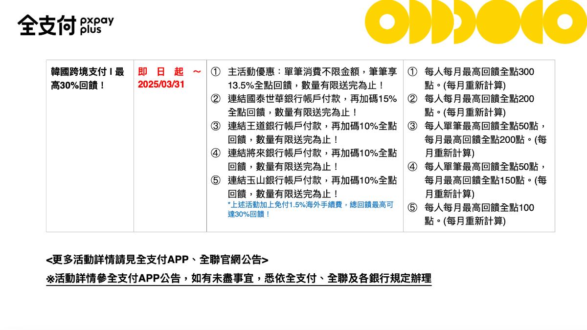 全支付APP在韓國付款,三月底前最高可享30%回饋。(圖/全支付提供)