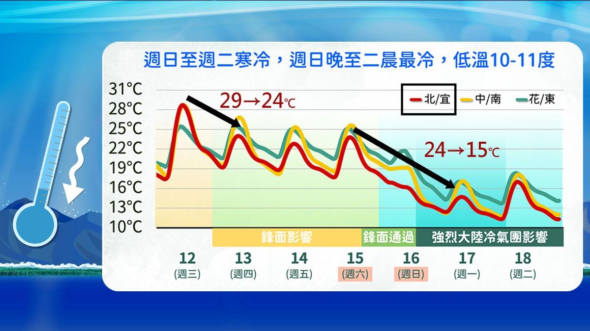 天氣-天氣預報-氣象-氣象署-一週天氣-冷氣團寒流-氣象預報-今天天氣