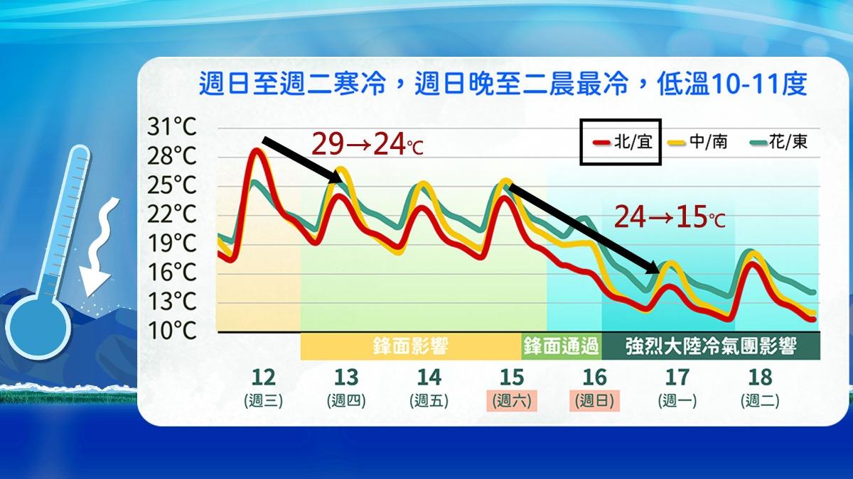 天氣/雨炸全台!下週乾冷「回到冬天」 最低溫恐下探7度
