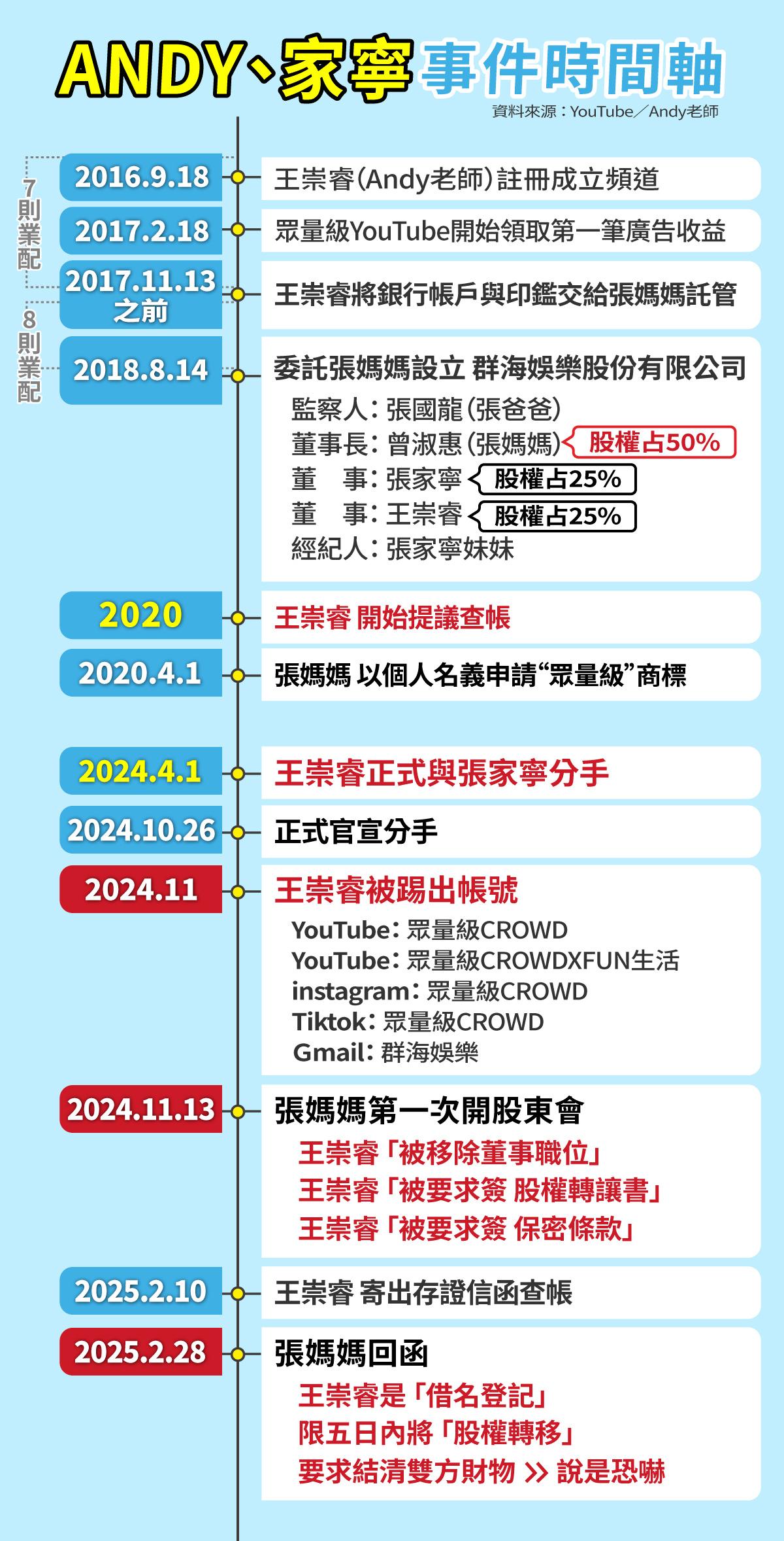 Andy、家寧事件懶人包。(製圖/曾梓倩)